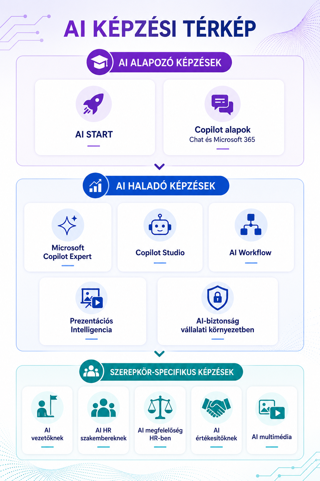 AI kompetenciafejlesztési útvonal.png